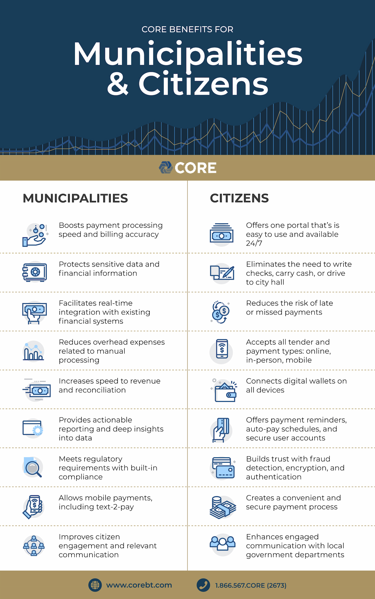 infographic explaining the benefits of CORE's system for both municipalities and citizens